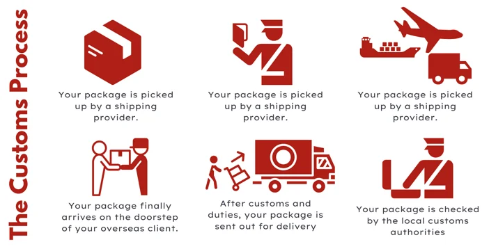shipping process